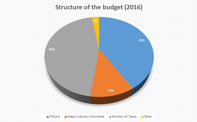 Structure of the budget (2016)