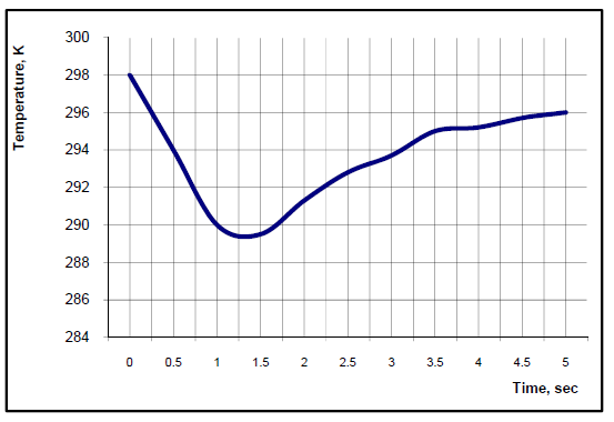 Fig. 2 Variation of a stream’s temperature