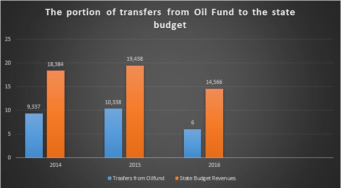oil fund transfer