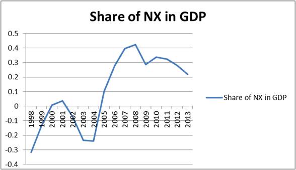 Share of NX_10