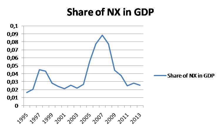 Share of Net export in GDP in China 