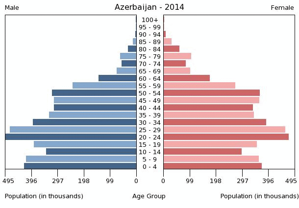 azerbaijan-population-pyramid-2014[1]