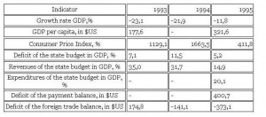 socio-economic indicators of Azerbaijan