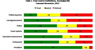 Trust level in Azerbaijan