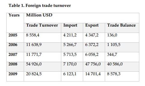 Foreign trade turnover