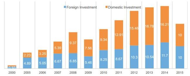 foreign and domestic investment