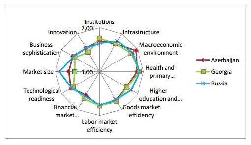 The Global Competitiveness Index in detail